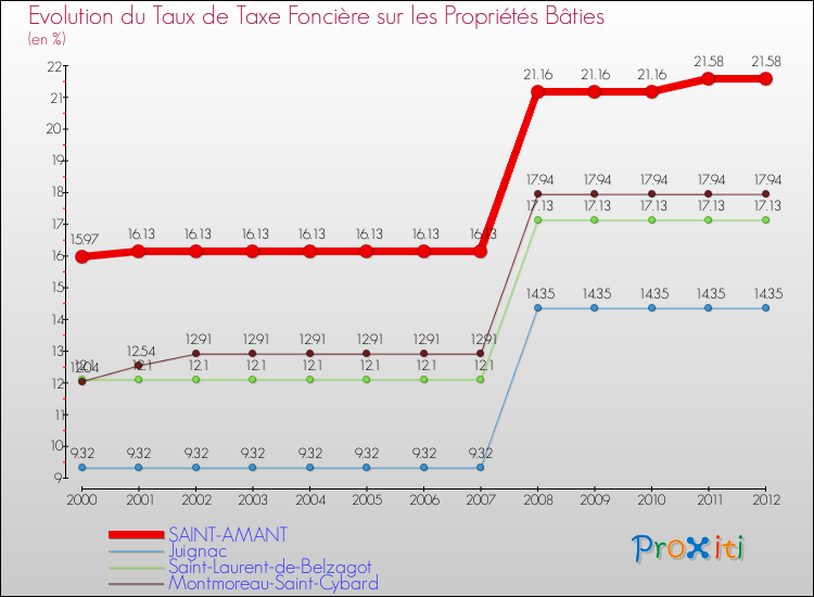 Evolution du taux de la taxe foncière sur le bati pour SAINT-AMANT et les communes proches de 2000 à 2012 Comparaison des taux de taxe foncière sur le bati pour SAINT-AMANT et les communes voisines de 2000 à 2012