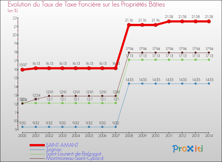 Evolution du taux de la taxe foncière sur le bati pour SAINT-AMANT et les communes proches de 2000 à 2014 Comparaison des taux de taxe foncière sur le bati pour SAINT-AMANT et les communes voisines de 2000 à 2014
