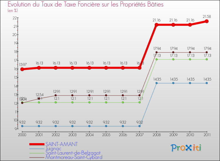 Evolution du taux de la taxe foncière sur le bati pour SAINT-AMANT et les communes proches Comparaison des taux de taxe foncière sur le bati pour SAINT-AMANT et les communes voisines