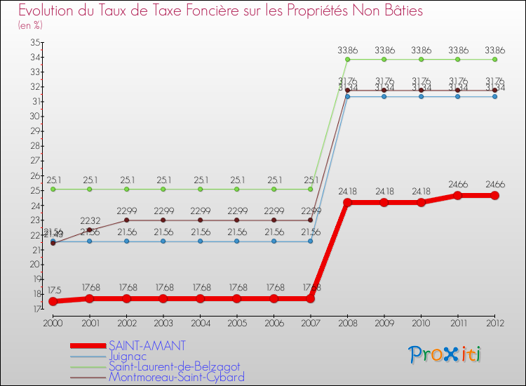 Evolution du taux de la taxe foncière sur les immeubles et terrains non batis pour SAINT-AMANT et les communes proches de 2000 à 2012 Comparaison des taux de la taxe foncière sur les immeubles et terrains non batis pour SAINT-AMANT et les communes voisines de 2000 à 2012