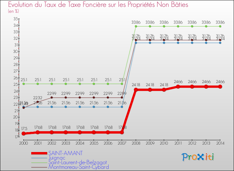 Evolution du taux de la taxe foncière sur les immeubles et terrains non batis pour SAINT-AMANT et les communes proches de 2000 à 2014 Comparaison des taux de la taxe foncière sur les immeubles et terrains non batis pour SAINT-AMANT et les communes voisines de 2000 à 2014