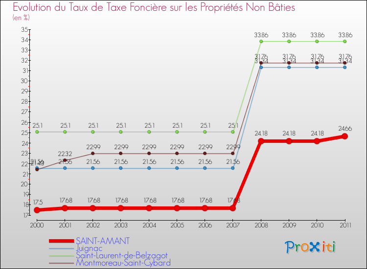 Evolution du taux de la taxe foncière sur les immeubles et terrains non batis pour SAINT-AMANT et les communes proches Comparaison des taux de la taxe foncière sur les immeubles et terrains non batis pour SAINT-AMANT et les communes voisines