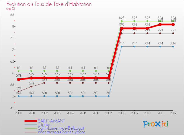 Evolution du taux de la taxe d'habitation pour SAINT-AMANT et les communes proches Comparaison des taux de la taxe d'habitation pour SAINT-AMANT et les communes voisines