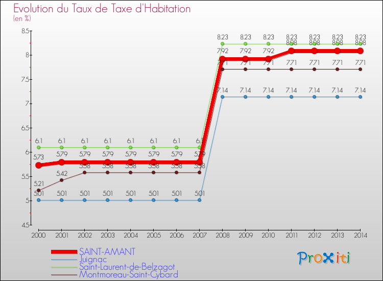 Evolution du taux de la taxe d'habitation pour SAINT-AMANT et les communes proches de 2000 à 2014 Comparaison des taux de la taxe d'habitation pour SAINT-AMANT et les communes voisines de 2000 à 2014
