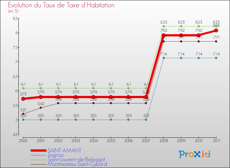 Evolution du taux de la taxe d'habitation pour SAINT-AMANT et les communes proches Comparaison des taux de la taxe d'habitation pour SAINT-AMANT et les communes voisines