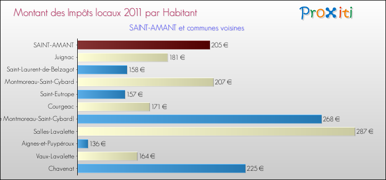 Montant des impôts locaux par Habitant pour SAINT-AMANT et les communes proches Comparaison des impôts locaux par habitant pour SAINT-AMANT et les communes voisines
