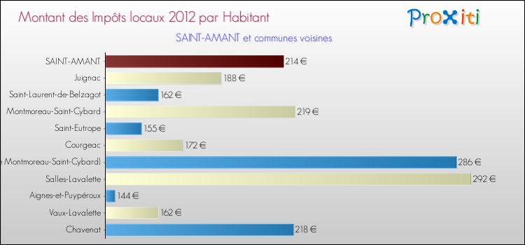 Montant des impôts locaux par Habitant pour SAINT-AMANT et les communes proches Comparaison des impôts locaux par habitant pour SAINT-AMANT et les communes voisines