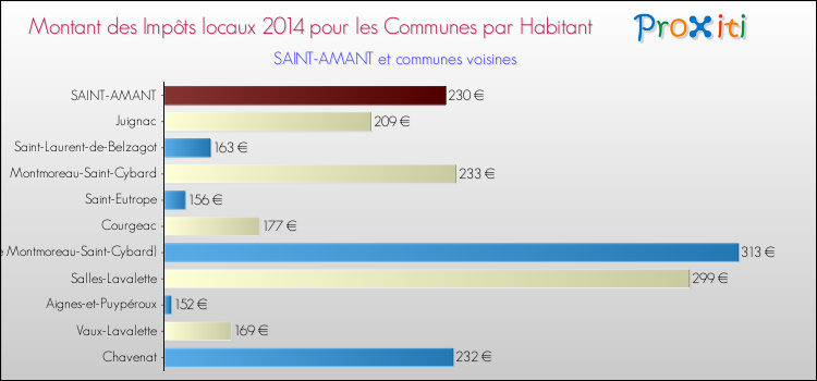 Montant des impôts locaux par Habitant pour SAINT-AMANT et les communes proches en 2014 Comparaison des impôts locaux par habitant pour SAINT-AMANT et les communes voisines en 2014