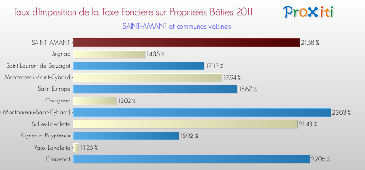 Taux d'imposition de la taxe foncière sur le bati 2011 pour SAINT-AMANT et les communes proches Comparaison des taux d'imposition de la taxe foncière sur le bati 2011 pour SAINT-AMANT et les communes voisines