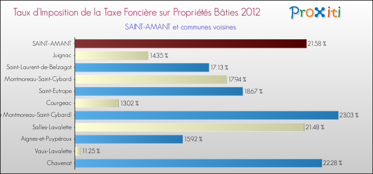 Taux d'imposition de la taxe foncière sur le bati 2012 pour SAINT-AMANT et les communes proches Comparaison des taux d'imposition de la taxe foncière sur le bati 2012 pour SAINT-AMANT et les communes voisines