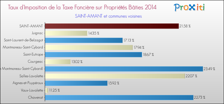 Taux d'imposition de la taxe foncière sur le bati 2014 pour SAINT-AMANT et les communes proches Comparaison des taux d'imposition de la taxe foncière sur le bati 2014 pour SAINT-AMANT et les communes voisines