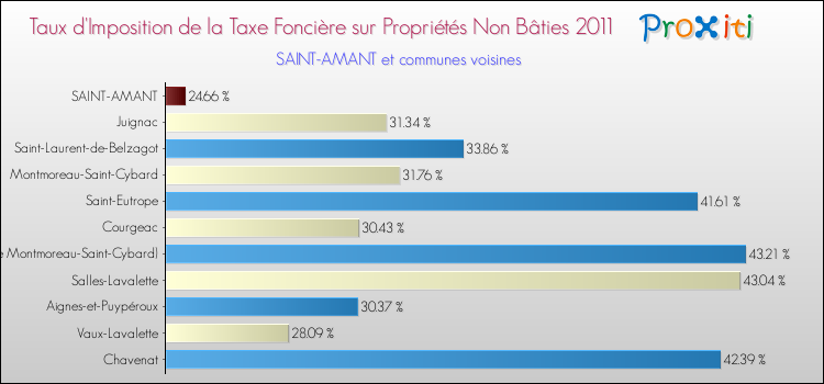 Taux d'imposition de la taxe foncière sur les immeubles et terrains non batis 2011 pour SAINT-AMANT et les communes proches Comparaison des taux d'imposition de la taxe foncière sur les immeubles et terrains non batis 2011 pour SAINT-AMANT et les communes voisines