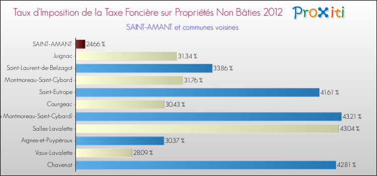Taux d'imposition de la taxe foncière sur les immeubles et terrains non batis 2012 pour SAINT-AMANT et les communes proches Comparaison des taux d'imposition de la taxe foncière sur les immeubles et terrains non batis 2012 pour SAINT-AMANT et les communes voisines