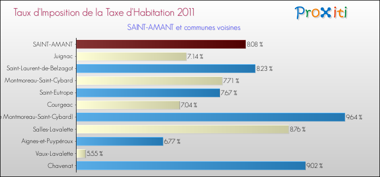 Taux d'imposition de la taxe d'habitation 2011 pour SAINT-AMANT et les communes proches Comparaison des taux d'imposition de la taxe d'habitation 2011 pour SAINT-AMANT et les communes voisines