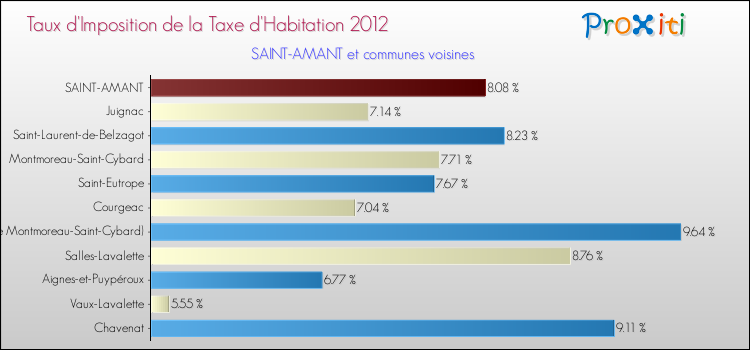 Taux d'imposition de la taxe d'habitation 2012 pour SAINT-AMANT et les communes proches Comparaison des taux d'imposition de la taxe d'habitation 2012 pour SAINT-AMANT et les communes voisines