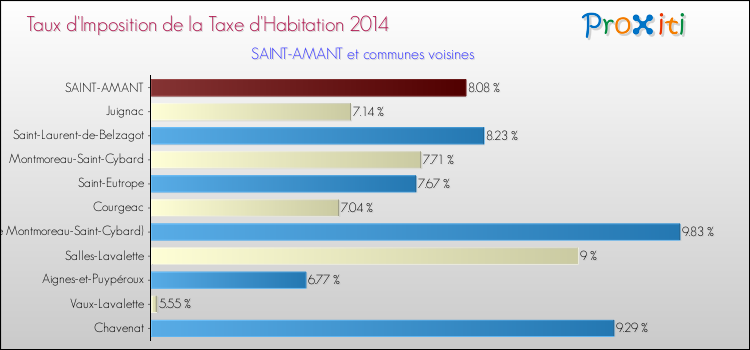 Taux d'imposition de la taxe d'habitation 2014 pour SAINT-AMANT et les communes proches Comparaison des taux d'imposition de la taxe d'habitation 2014 pour SAINT-AMANT et les communes voisines