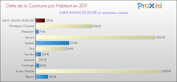 Dette par habitant de la commune en 2011 pour SAINT-AMANT-DE-BOIXE et les communes proches Comparaison de la dette par habitant de la commune en 2011 pour SAINT-AMANT-DE-BOIXE et les communes voisines