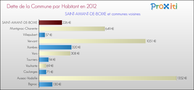 Dette par habitant de la commune en 2012 pour SAINT-AMANT-DE-BOIXE et les communes proches Comparaison de la dette par habitant de la commune en 2012 pour SAINT-AMANT-DE-BOIXE et les communes voisines