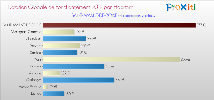 Montant des dotations globales de fonctionnement DGF par Habitant pour SAINT-AMANT-DE-BOIXE et les communes proches Comparaison des des dotations globales de fonctionnement DGF par habitant pour SAINT-AMANT-DE-BOIXE et les communes voisines