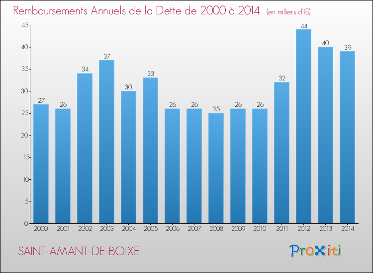 Evolution de l'annuité de la dette pour la commune de SAINT-AMANT-DE-BOIXE de 2000 à 2014 Annuités de la dette pour SAINT-AMANT-DE-BOIXE de 2000 à 2014