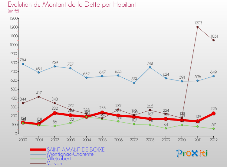 Evolution de la dette par habitant pour la commune de SAINT-AMANT-DE-BOIXE et les communes proches de 2000 à 2012 Comparaison de la dette par habitant pour SAINT-AMANT-DE-BOIXE et les communes voisines de 2000 à 2012