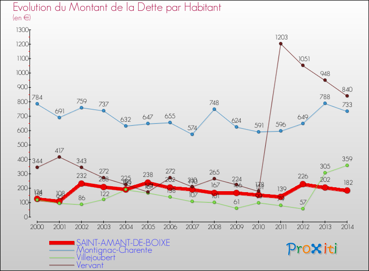 Evolution de la dette par habitant pour la commune de SAINT-AMANT-DE-BOIXE et les communes proches de 2000 à 2014 Comparaison de la dette par habitant pour SAINT-AMANT-DE-BOIXE et les communes voisines de 2000 à 2014
