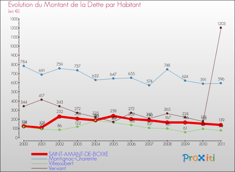 Evolution de la dette par habitant pour la commune de SAINT-AMANT-DE-BOIXE et les communes proches Comparaison de la dette par habitant pour SAINT-AMANT-DE-BOIXE et les communes voisines