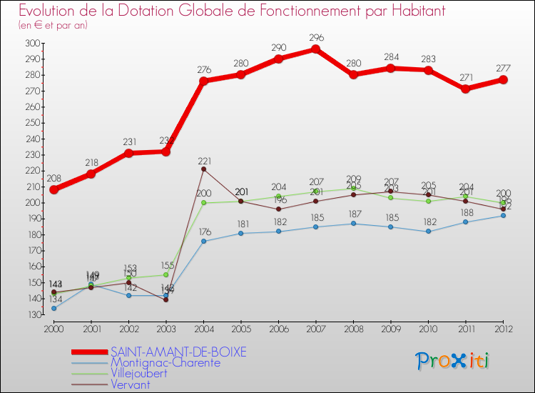 Evolution et montant de la dotation globale de fonctionnement par Habitant pour SAINT-AMANT-DE-BOIXE et les communes proches Comparaison des dotations globales de fonctionnement par habitant pour SAINT-AMANT-DE-BOIXE et les communes voisines