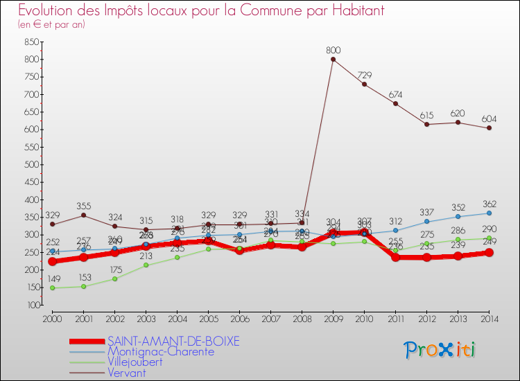 Evolution et montant des impôts locaux par Habitant pour SAINT-AMANT-DE-BOIXE et les communes proches de 2000 à 2014 Comparaison des impôts locaux par habitant pour SAINT-AMANT-DE-BOIXE et les communes voisines de 2000 à 2014