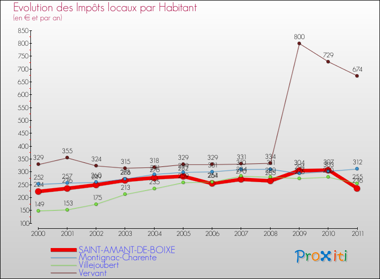 Evolution et montant des impôts locaux par Habitant pour SAINT-AMANT-DE-BOIXE et les communes proches Comparaison des impôts locaux par habitant pour SAINT-AMANT-DE-BOIXE et les communes voisines