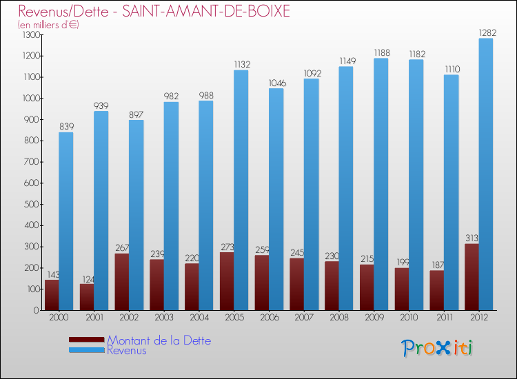 Evolution comparée de la dette et des revenus pour la commune de SAINT-AMANT-DE-BOIXE de 2000 à 2012 Comparaison de la dette et des revenus pour SAINT-AMANT-DE-BOIXE de 2000 à 2012