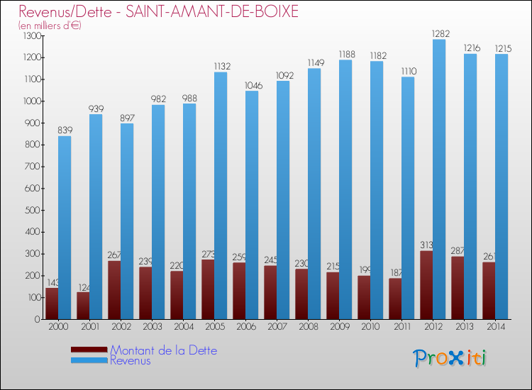 Evolution comparée de la dette et des revenus pour la commune de SAINT-AMANT-DE-BOIXE de 2000 à 2014 Comparaison de la dette et des revenus pour SAINT-AMANT-DE-BOIXE de 2000 à 2014