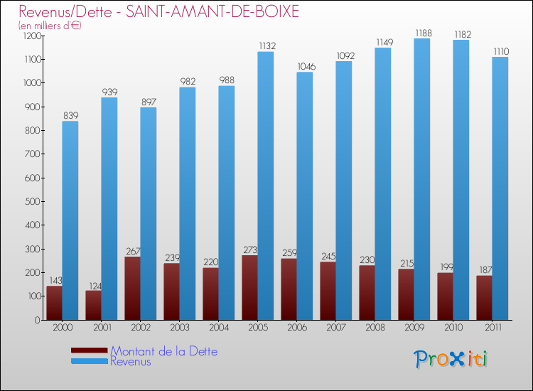 Evolution comparée de la dette et des revenus pour la commune de SAINT-AMANT-DE-BOIXE de 2000 à 2011 Comparaison de la dette et des revenus pour SAINT-AMANT-DE-BOIXE de 2000 à 2011