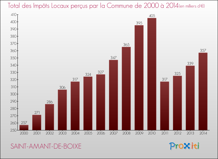 Evolution des Impôts Locaux pour la commune de SAINT-AMANT-DE-BOIXE de 2000 à 2014 Evolution des Impôts Locaux pour SAINT-AMANT-DE-BOIXE de 2000 à 2014