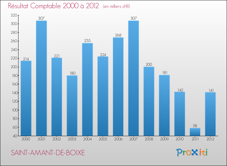 Evolution du résultat comptable pour la commune de SAINT-AMANT-DE-BOIXE de 2000 à 2012 Evolution du résultat comptable pour SAINT-AMANT-DE-BOIXE de 2000 à 2012