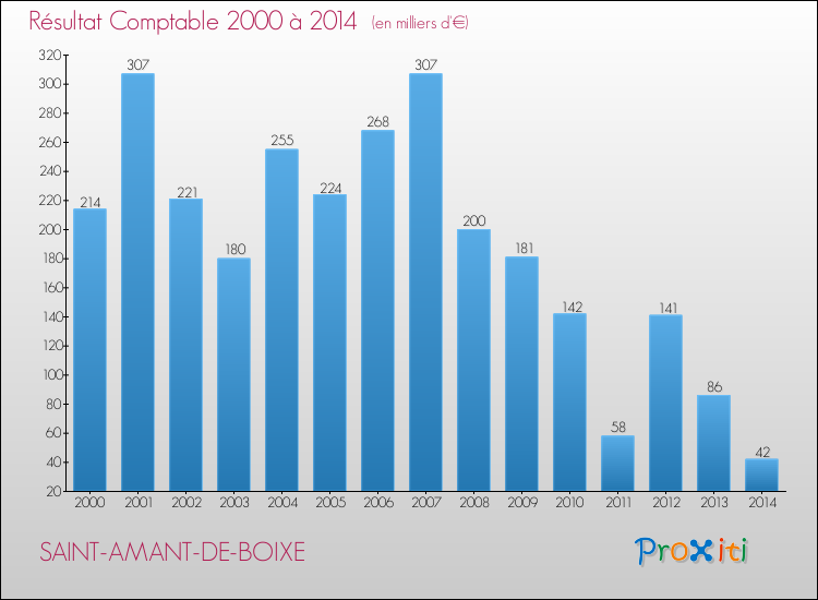 Evolution du résultat comptable pour la commune de SAINT-AMANT-DE-BOIXE de 2000 à 2014 Evolution du résultat comptable pour SAINT-AMANT-DE-BOIXE de 2000 à 2014