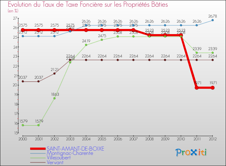 Evolution du taux de la taxe foncière sur le bati pour SAINT-AMANT-DE-BOIXE et les communes proches de 2000 à 2012 Comparaison des taux de taxe foncière sur le bati pour SAINT-AMANT-DE-BOIXE et les communes voisines de 2000 à 2012
