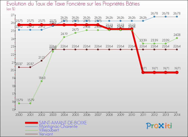 Evolution du taux de la taxe foncière sur le bati pour SAINT-AMANT-DE-BOIXE et les communes proches de 2000 à 2014 Comparaison des taux de taxe foncière sur le bati pour SAINT-AMANT-DE-BOIXE et les communes voisines de 2000 à 2014
