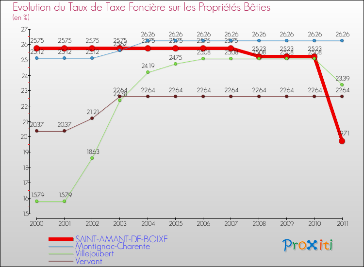 Evolution du taux de la taxe foncière sur le bati pour SAINT-AMANT-DE-BOIXE et les communes proches Comparaison des taux de taxe foncière sur le bati pour SAINT-AMANT-DE-BOIXE et les communes voisines