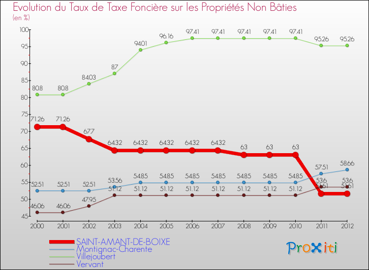 Evolution du taux de la taxe foncière sur les immeubles et terrains non batis pour SAINT-AMANT-DE-BOIXE et les communes proches de 2000 à 2012 Comparaison des taux de la taxe foncière sur les immeubles et terrains non batis pour SAINT-AMANT-DE-BOIXE et les communes voisines de 2000 à 2012
