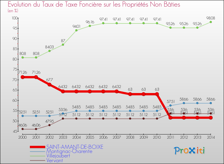 Evolution du taux de la taxe foncière sur les immeubles et terrains non batis pour SAINT-AMANT-DE-BOIXE et les communes proches de 2000 à 2014 Comparaison des taux de la taxe foncière sur les immeubles et terrains non batis pour SAINT-AMANT-DE-BOIXE et les communes voisines de 2000 à 2014