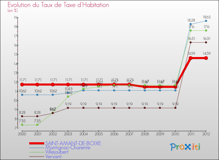 Evolution du taux de la taxe d'habitation pour SAINT-AMANT-DE-BOIXE et les communes proches Comparaison des taux de la taxe d'habitation pour SAINT-AMANT-DE-BOIXE et les communes voisines