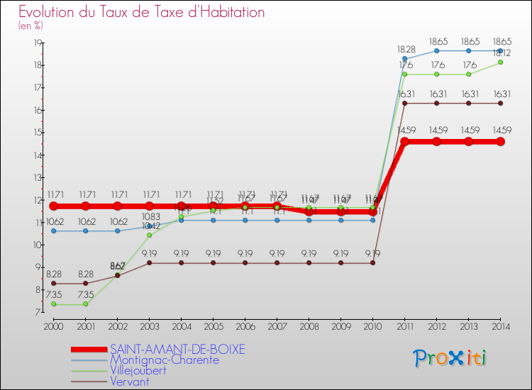 Evolution du taux de la taxe d'habitation pour SAINT-AMANT-DE-BOIXE et les communes proches de 2000 à 2014 Comparaison des taux de la taxe d'habitation pour SAINT-AMANT-DE-BOIXE et les communes voisines de 2000 à 2014