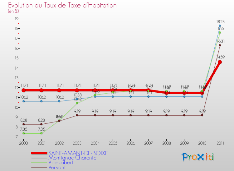 Evolution du taux de la taxe d'habitation pour SAINT-AMANT-DE-BOIXE et les communes proches Comparaison des taux de la taxe d'habitation pour SAINT-AMANT-DE-BOIXE et les communes voisines