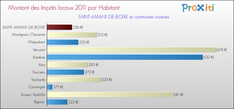Montant des impôts locaux par Habitant pour SAINT-AMANT-DE-BOIXE et les communes proches Comparaison des impôts locaux par habitant pour SAINT-AMANT-DE-BOIXE et les communes voisines