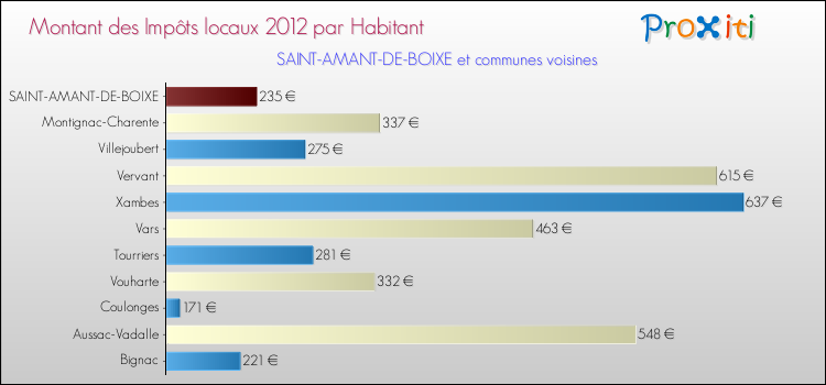 Montant des impôts locaux par Habitant pour SAINT-AMANT-DE-BOIXE et les communes proches Comparaison des impôts locaux par habitant pour SAINT-AMANT-DE-BOIXE et les communes voisines