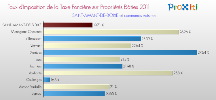 Taux d'imposition de la taxe foncière sur le bati 2011 pour SAINT-AMANT-DE-BOIXE et les communes proches Comparaison des taux d'imposition de la taxe foncière sur le bati 2011 pour SAINT-AMANT-DE-BOIXE et les communes voisines