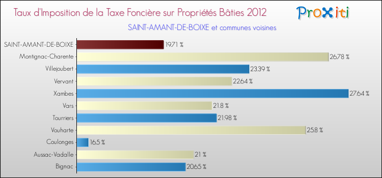 Taux d'imposition de la taxe foncière sur le bati 2012 pour SAINT-AMANT-DE-BOIXE et les communes proches Comparaison des taux d'imposition de la taxe foncière sur le bati 2012 pour SAINT-AMANT-DE-BOIXE et les communes voisines
