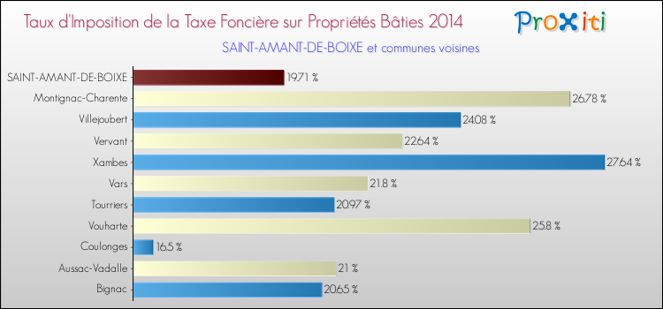 Taux d'imposition de la taxe foncière sur le bati 2014 pour SAINT-AMANT-DE-BOIXE et les communes proches Comparaison des taux d'imposition de la taxe foncière sur le bati 2014 pour SAINT-AMANT-DE-BOIXE et les communes voisines