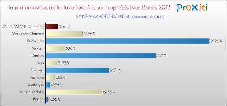 Taux d'imposition de la taxe foncière sur les immeubles et terrains non batis 2012 pour SAINT-AMANT-DE-BOIXE et les communes proches Comparaison des taux d'imposition de la taxe foncière sur les immeubles et terrains non batis 2012 pour SAINT-AMANT-DE-BOIXE et les communes voisines